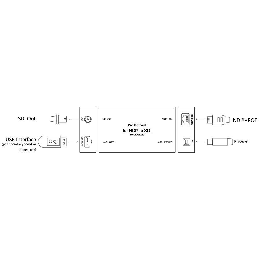 Magewell【Pro Convert for NDI to SDI】NDI ストリーム SDI 変換器 メイジウェル 正規品（返品不可）_5
