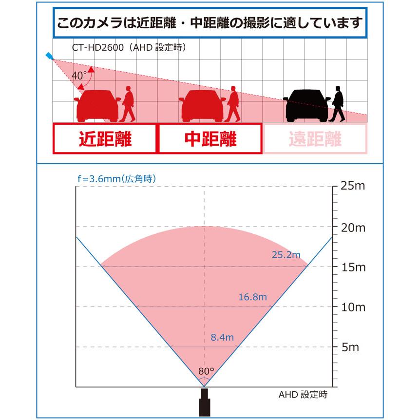 防犯カメラ 監視カメラ 207万画素 EX-SDI/HD-SDI/AHD/HD-TVI/CVBS 屋外