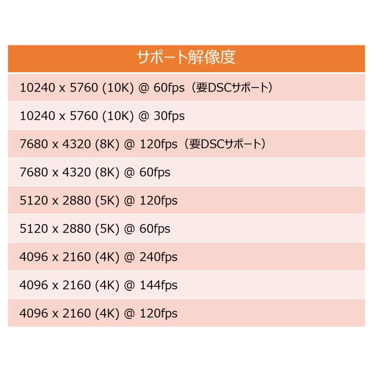 国内正規品 Club3D DisplayPort 2.1 双方向 VESA DP80 認証 4K120Hz / 8K60Hz / 10K30Hz Male/Male 1.2m ディスプレイ ケーブル (CAC-1091)｜bear-house2｜05