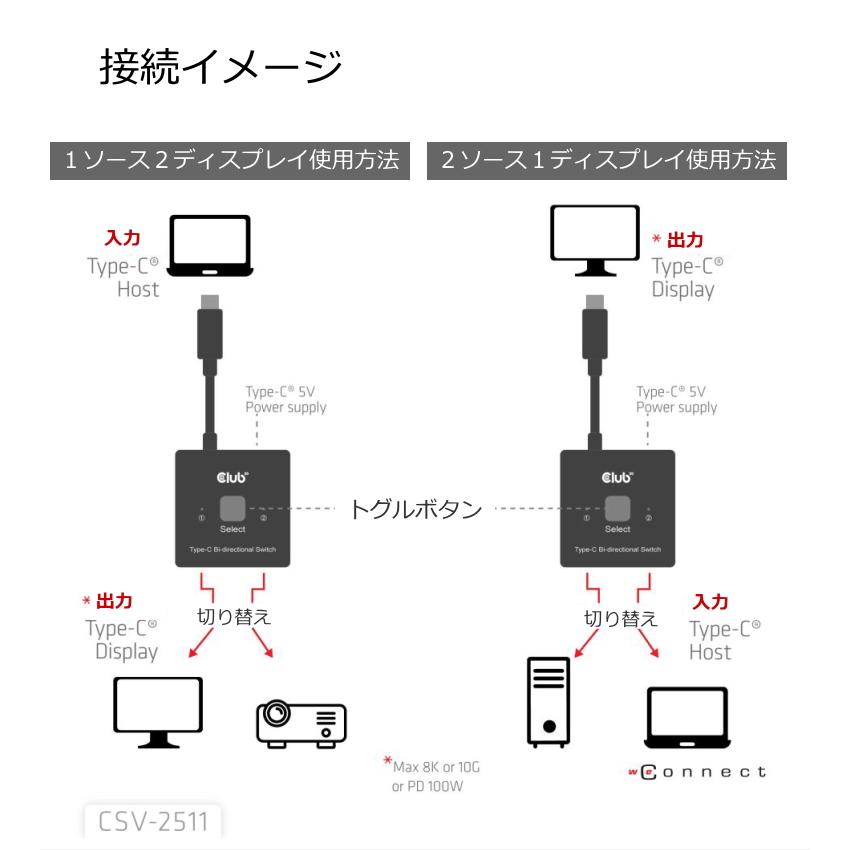 国内正規品 Club3D USB Type-C 双方向スイッチ 8K60Hz / 4K120Hz