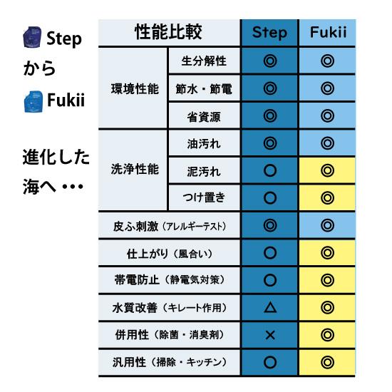 がんこ本舗 海へ…Fukii 洗剤 380g 2個セット 詰め替え 洗濯用 うみへ