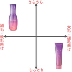 Elujuda（エルジューダ） ミルボン ブリーチケア セラム 120ml