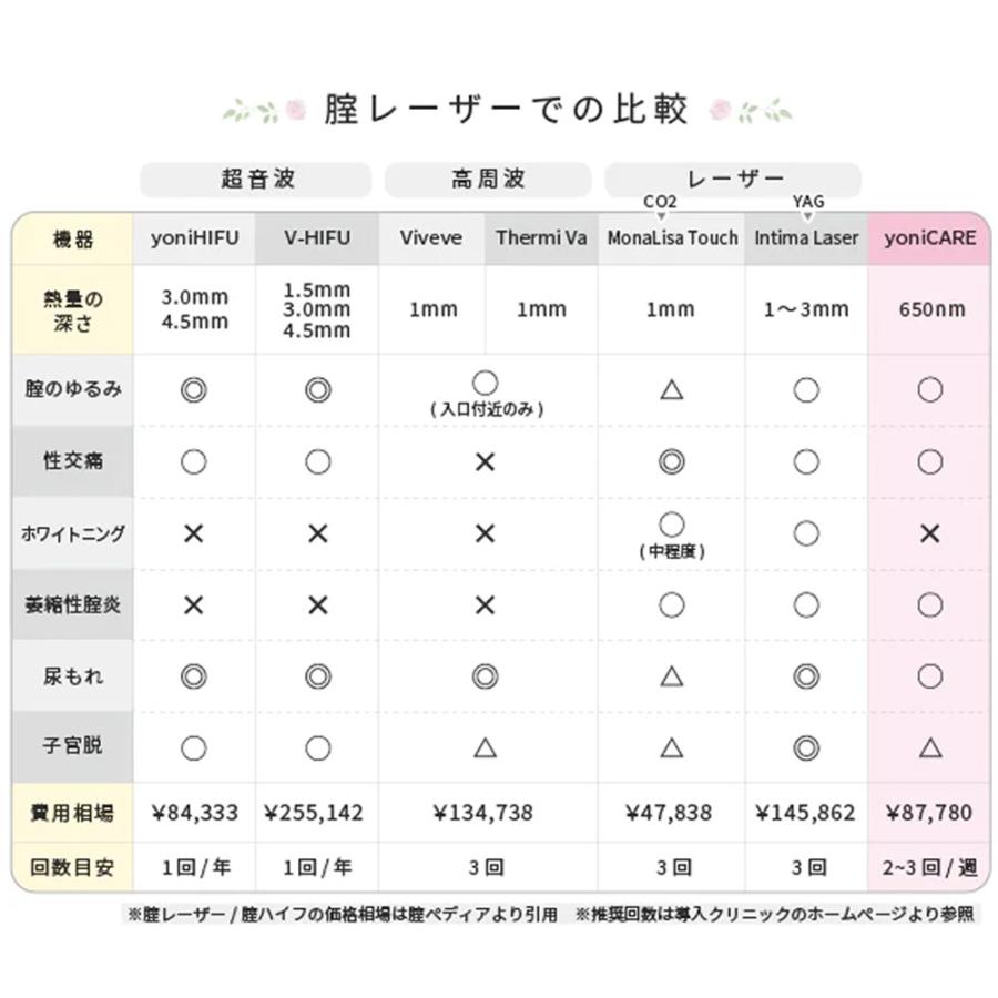 yoniCARE 家庭用膣ケア器 femtify 専用ジェル付き プレゼント付き (送料無料)｜beautyhair｜09