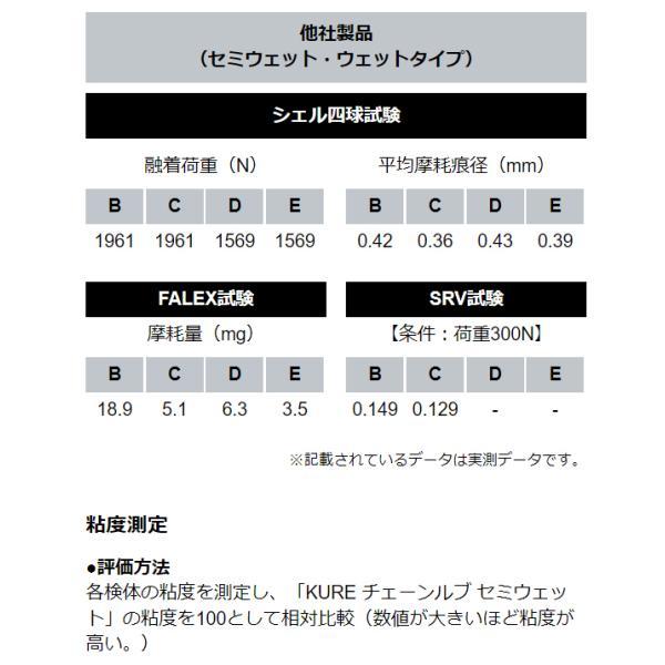 KURE クレ チェーンルブ セミウェット潤滑油 セミウェットタイプ 200ml E-1601-12L ルブリカント 呉工業 自転車用｜bebike｜08