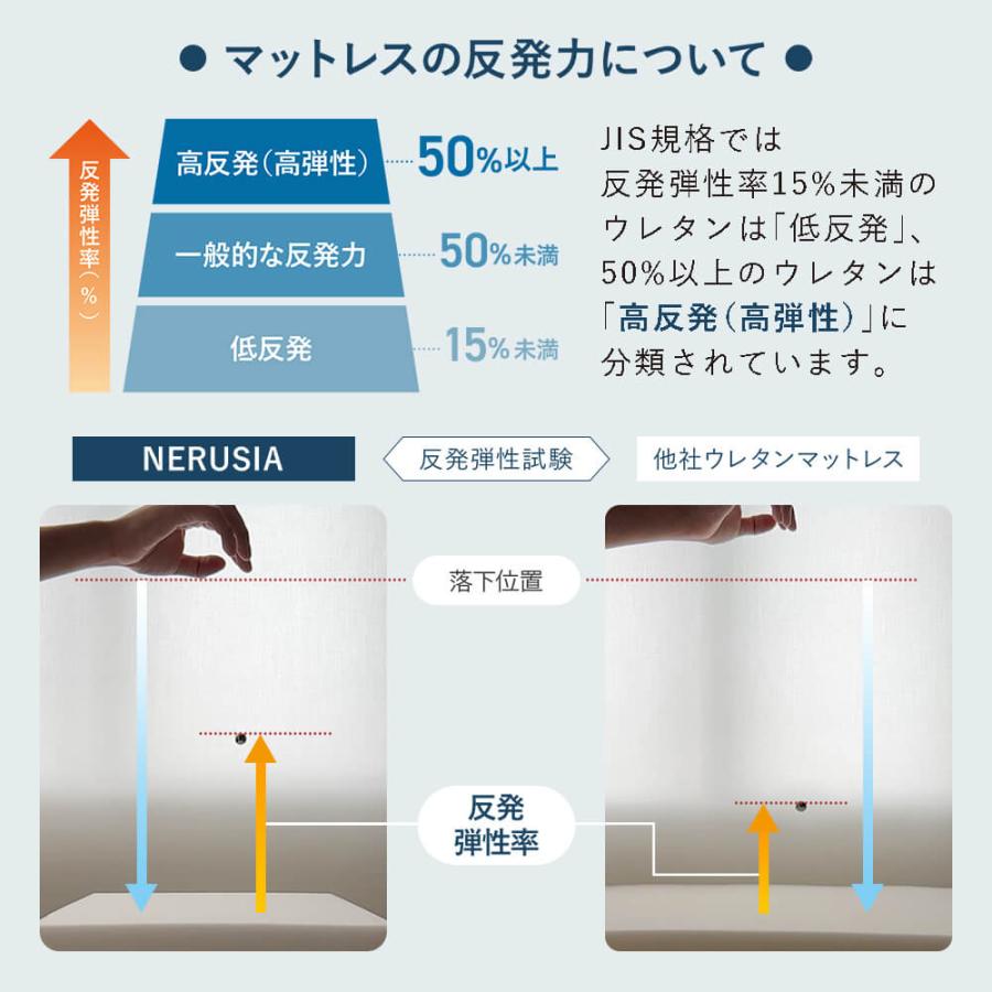 開梱設置なし NERUSIA ネルシア 高弾性 ウレタン マットレス シングル 厚み11cm 高反発 寝返り 体圧分散 通気性 防ダニ 抗菌 防臭 敷き布団｜bed｜06