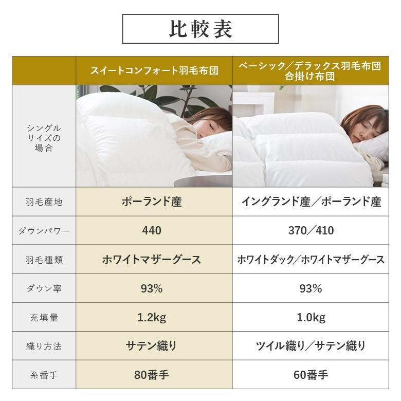 羽毛布団 シングル スイートコンフォート 20% 増量タイプ 日本製 ポーランド マザーグース93% オールシーズン サテン織 軽量 1.2kg 掛け布団 高級 高品質 |  | 11