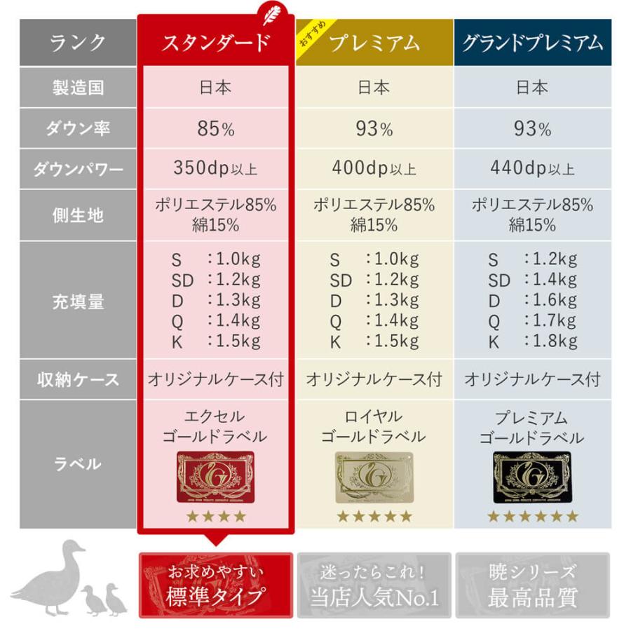 暁 AKATSUKI 合掛け 羽毛布団 スタンダード シングル 150×210cm 日本製 ダウン率85% ダウンパワー350 防ダニ 抗菌 防臭｜bed｜06