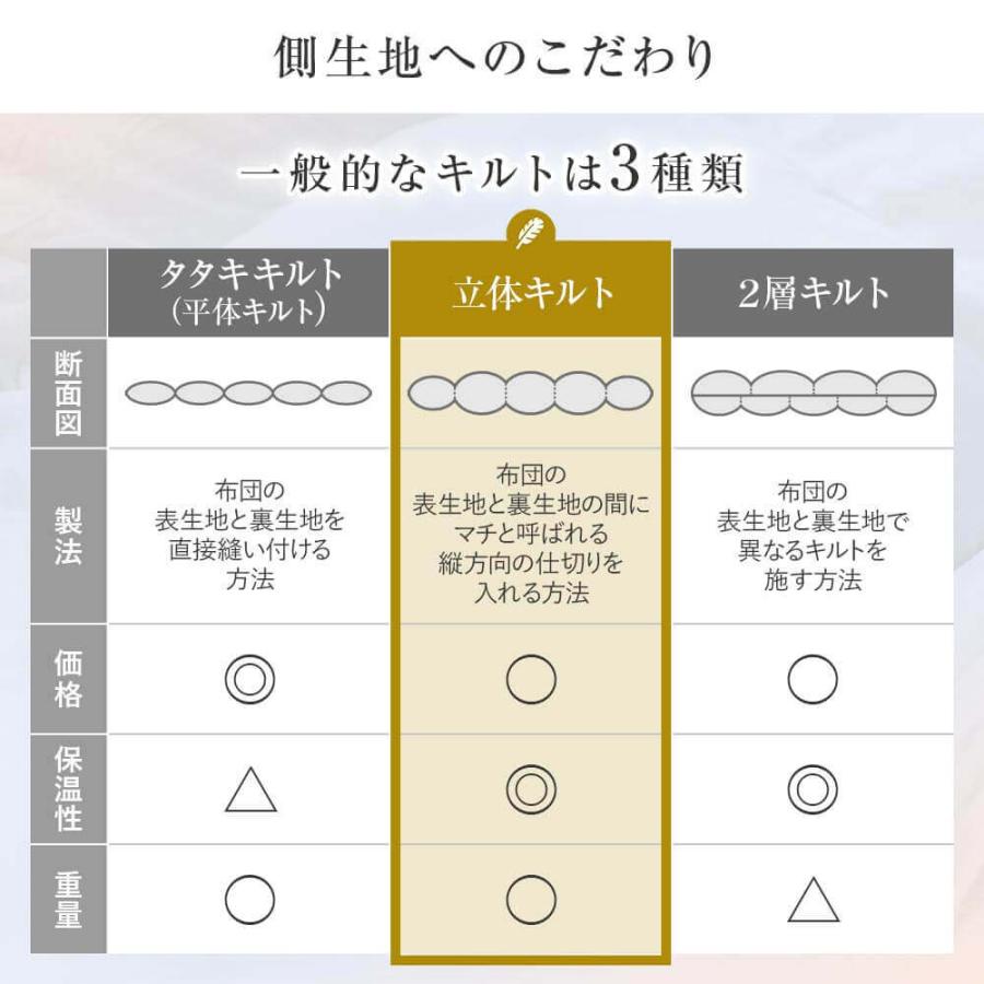 暁 AKATSUKI 合掛け 羽毛布団 プレミアム セミダブル 170×210cm 日本製 ダウン率93% ダウンパワー400 防ダニ 抗菌 防臭｜bed｜09