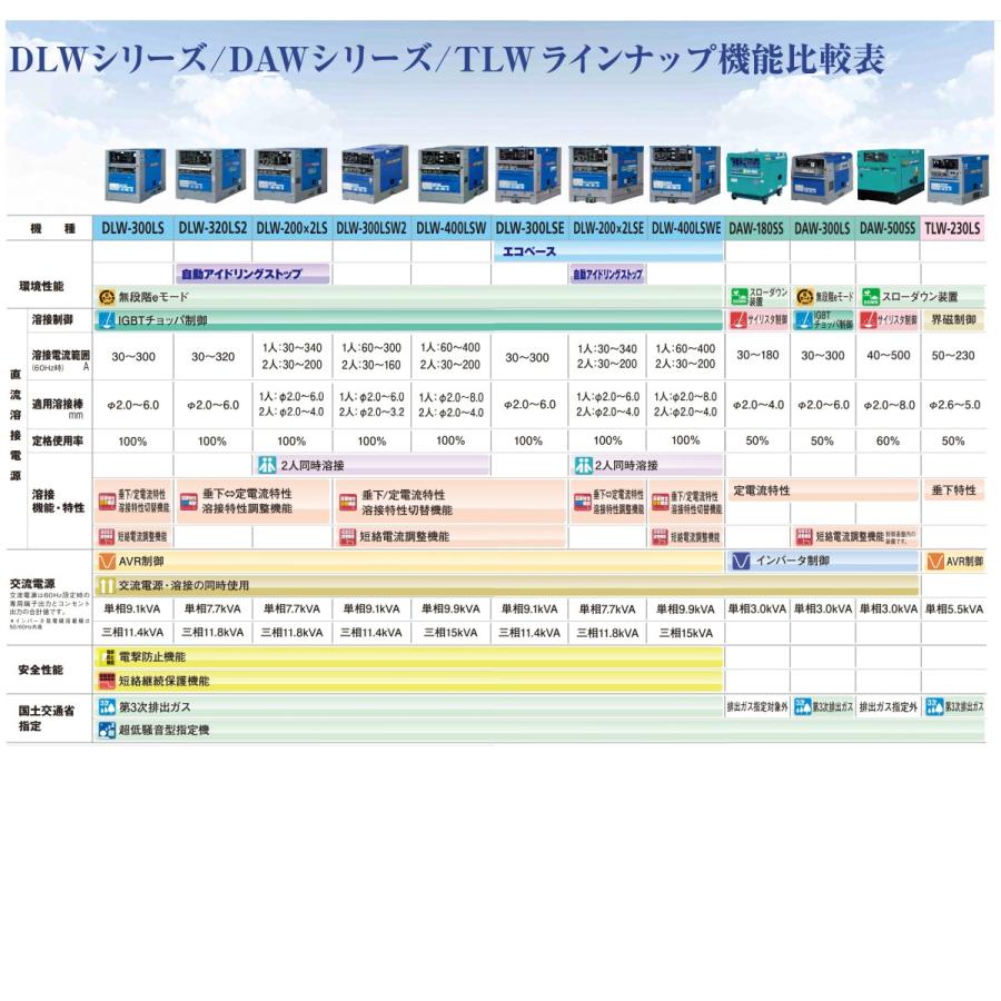 デンヨー　ディーゼルエンジン溶接機　ＤＡＷ−１８０ＳＳ　　[送料無料]｜bedream｜04