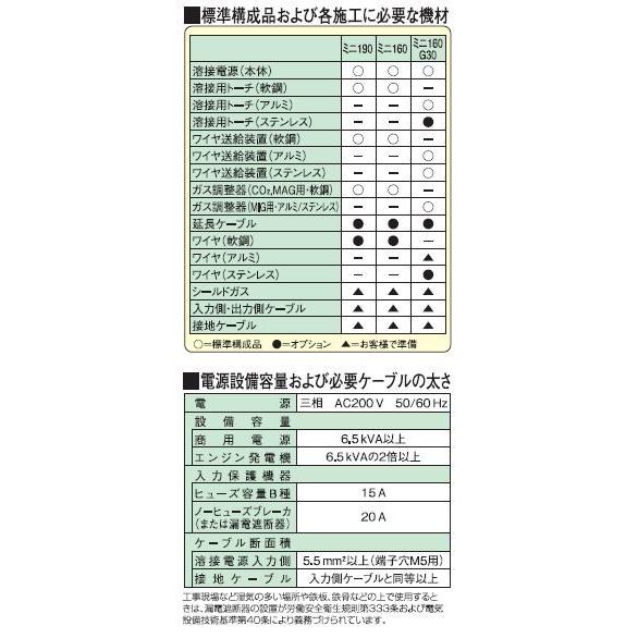 [CO2/MAG溶接機]パナソニック　一元化制御　ミニ１９０　ＹＭ−１９０ＳＬ７　(標準セット)　[送料無料]｜bedream｜03