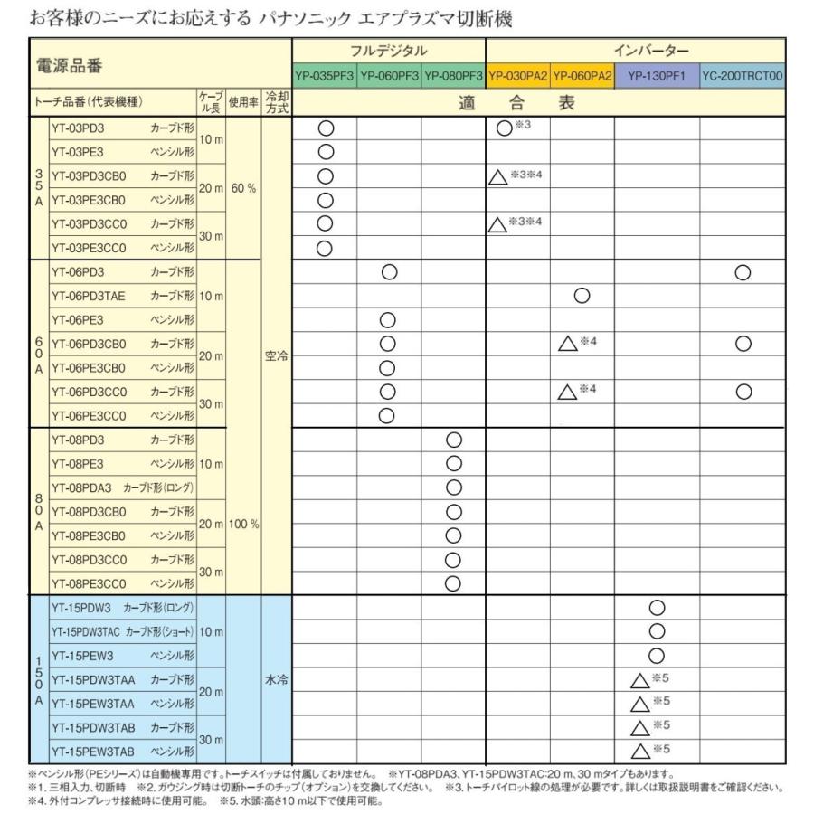 [切断機]パナソニック　フルデジタル エアプラズマ切断機 ＹＰ−０８０ＰＦ３　※トーチ空冷１０ｍセット　[送料無料] | Panasonic | 04