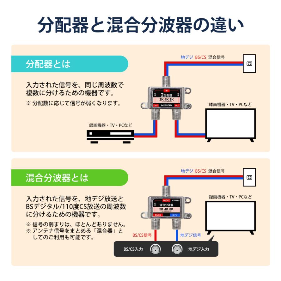 VISION 改良版 2分配器 1年保証 4K 8K 対応 TV テレビ アンテナ 全端子電通型 3.2GHz F型 地デジ BS CS 衛星放送 分配 送料無料｜beebraxs｜03