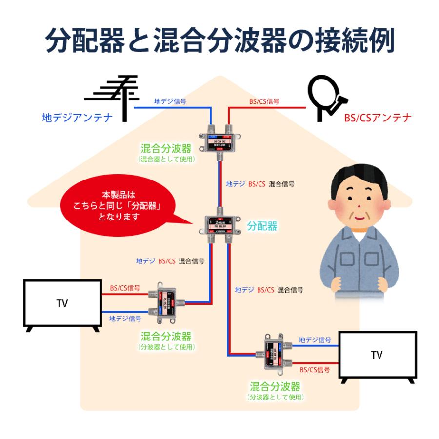 VISION 改良版 4分配器 同一方向 1年保証 防水ケース付 使い勝手 VISION 改良版 4分配器 同一方向 1年保証 防水ケース付 使い勝手