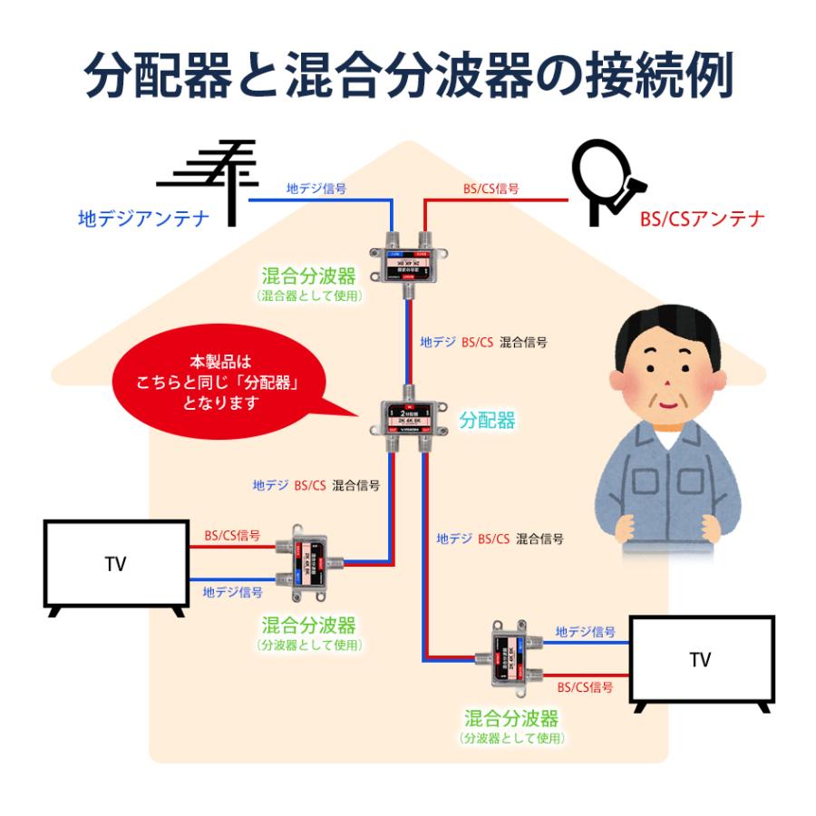 VISION 改良版 4分配器 同一方向 1年保証 防水ケース付 使い勝手抜群 4K 8K テレビ アンテナ 全端子電通型 屋内 屋外 3.2GHz F型 地デジ 分配 送料無料｜beebraxs｜06