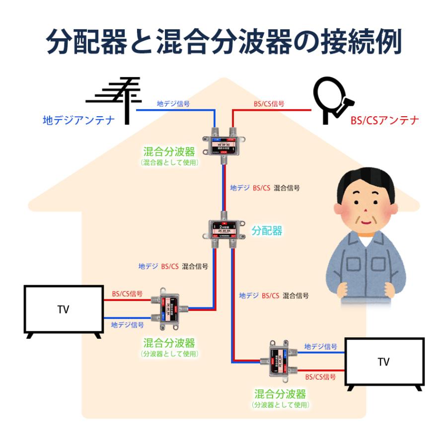 VISION 改良版 4分配器 1年保証 4K 8K 対応 TV テレビ アンテナ 全端子電通型 3.2GHz F型 地デジ BS CS 衛星放送 分配 送料無料｜beebraxs｜04