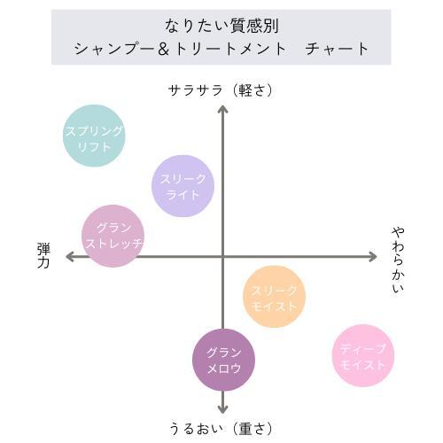 デミ フローディア ストレッチパフ 120g [DEMI FLOWDIA] 洗い流さない アウトバストリートメント ボリューム / ふんわりデミコ｜behatu｜02