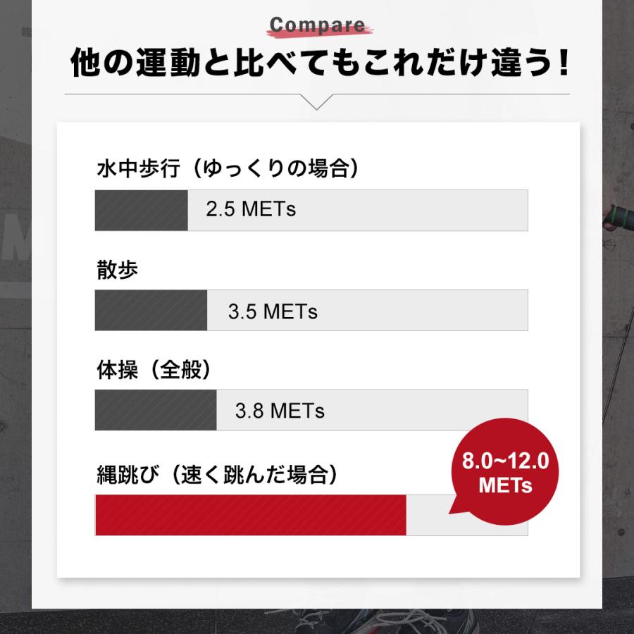 縄跳び トレーニング用 長さ調整可 なわとび 大人用 子供用 室内 屋外 スキップロープ ダイエット エクササイズ フィットネス ボクサー なわ跳び |  | 13