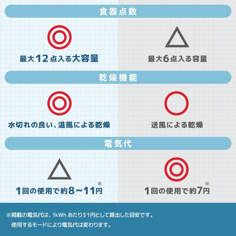 食洗機 サンコータンク式食洗機「ラクアmini color」ミスティブルー TDWS25SBL | 工事不要 一人用 二人用 コンパクト 食器洗い機  食器洗い乾燥機_13