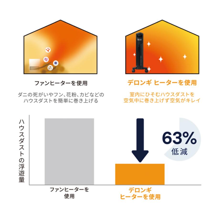 オイルヒーター デロンギ ヒーター 電気代 小型 8畳 10畳 省エネ 処分 暖房 速暖 マルチダイナミックヒーター マットブラック MDHS12-PB｜beisiadenki｜04