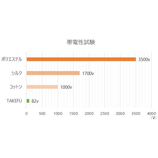 TAKEFU 三重ガーゼケット 鈴風 140cm×200cm（メール便送料無料）（開封