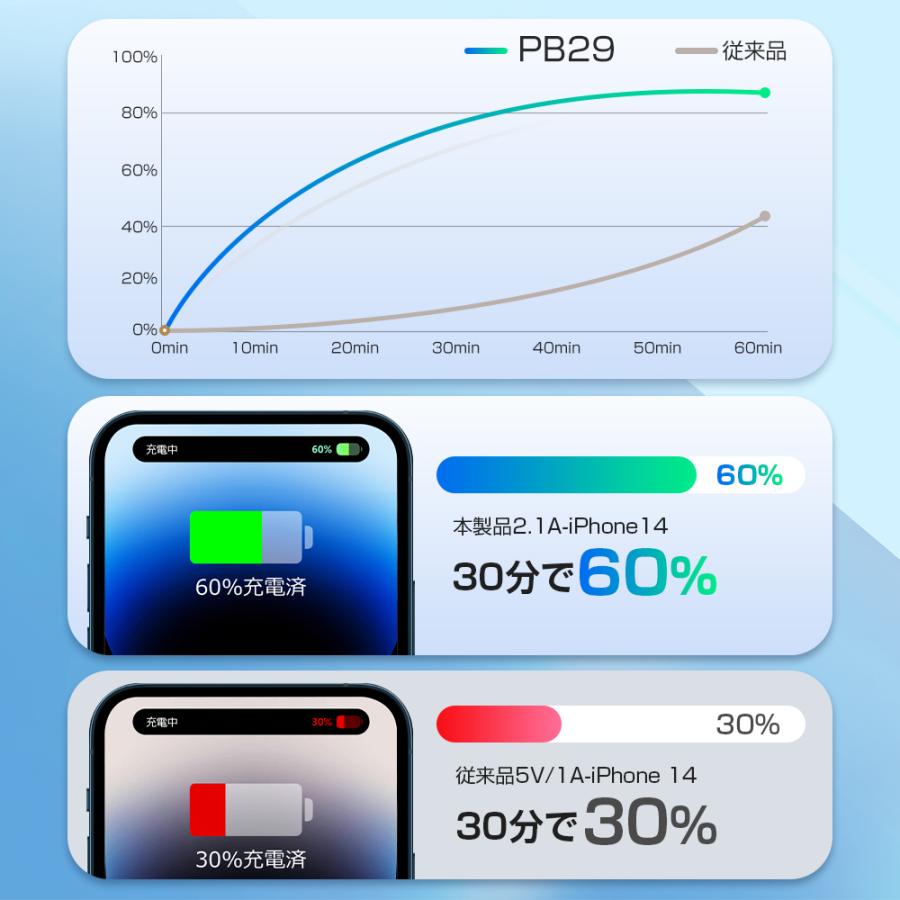 モバイルバッテリー 30000mAh 大容量 軽量 薄型 2台同時充電 スマホ充電器 急速充電 PD対応 残量表示 携帯充電器 PSE認証 iPhone android 各種対応 アウトドア｜belando｜06