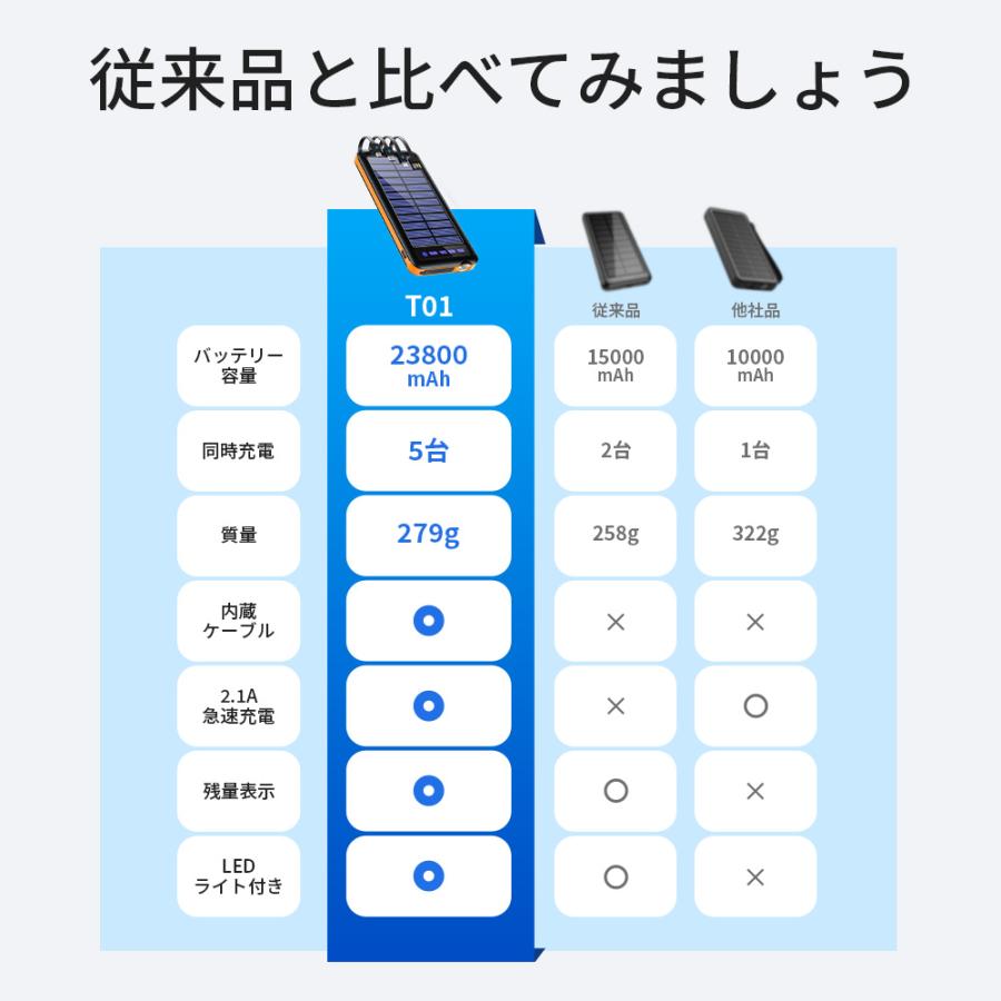 2500mAhバッテリー 2台セット 災害緊急対応 GEUM】【防災士監修】モバイルバッテリー 63200mAh 3WAY充電対応