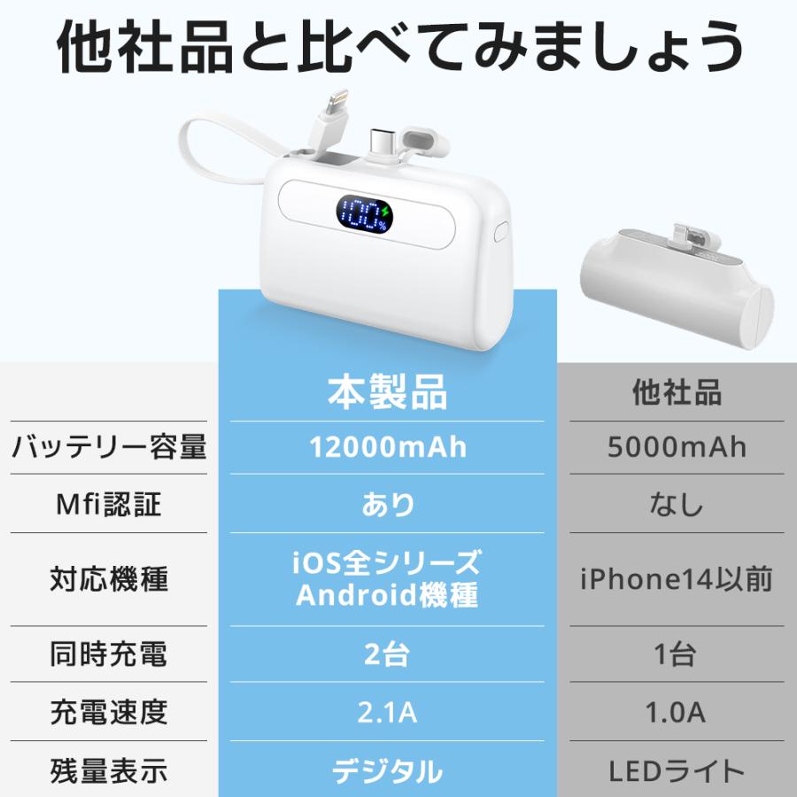 モバイルバッテリー 小型 12000mAh 大容量 2.1A急速充電 超ミニ 充電器 2台同時充電 Type-C Lightning ケーブル内蔵 超軽量 スマホ充電器 iPhone Android 対応 |  | 16