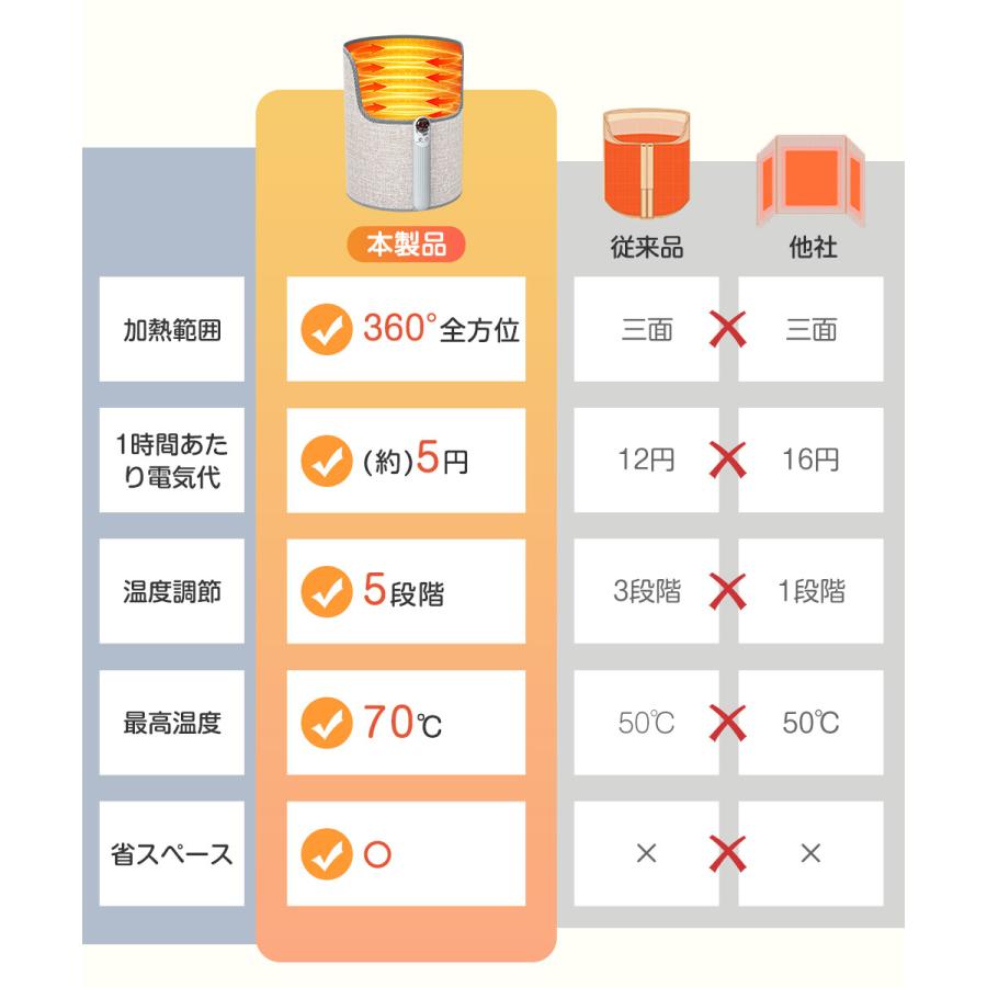 パネルヒーター 足元 折りたたみ 5段階温度調整 5面 遠赤外線 足元