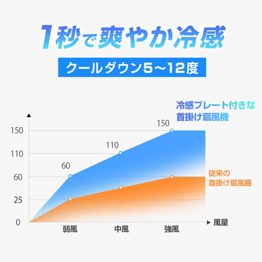 首掛け扇風機 5000mAh ブルー Amazon | 【2025革新型 -20℃瞬間冷却】 携帯扇風機 ハンディ