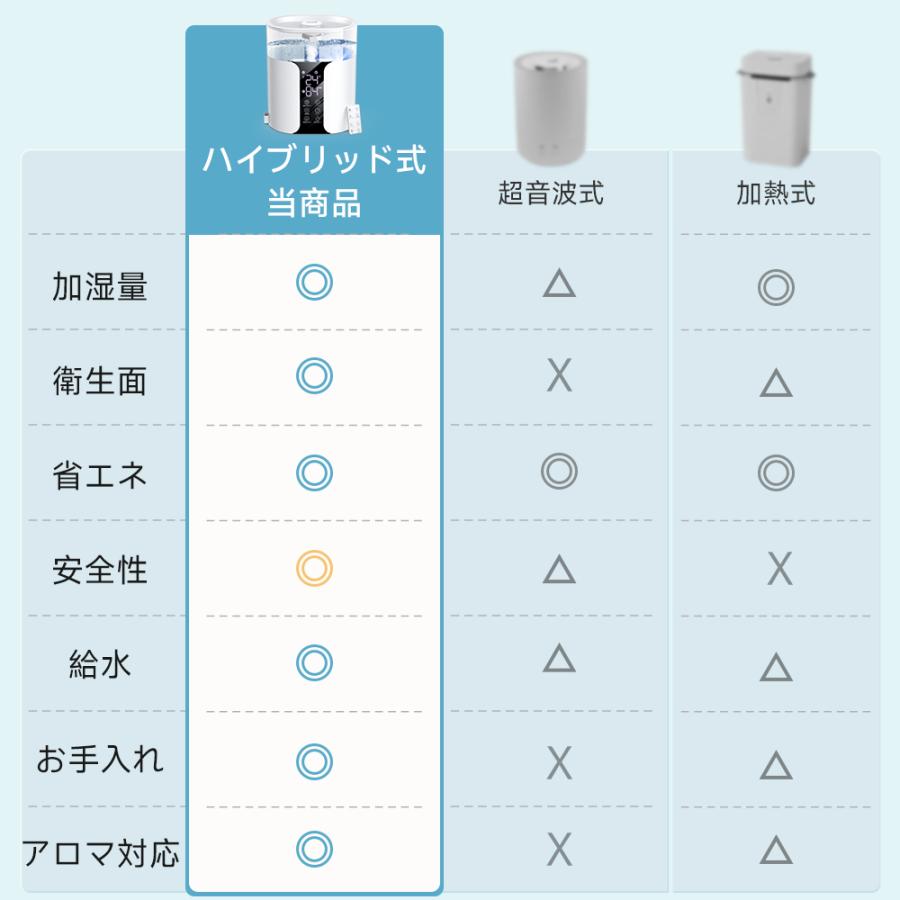 加湿器 大容量 8L 卓上 スチーム式 ハイブリッド加湿器 自動湿度調節