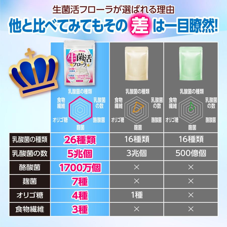 ビフィズス菌 サプリサプリメント 乳酸菌 酪酸菌 生菌活フローラ ダイエット 麹菌 腸活 腸内フローラ 便秘 菌活 3袋セット