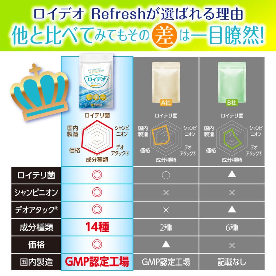 ロイテリ菌 サプリメント シャンピニオンエキス ロイデオRefresh | Belle（サプリ） | 08