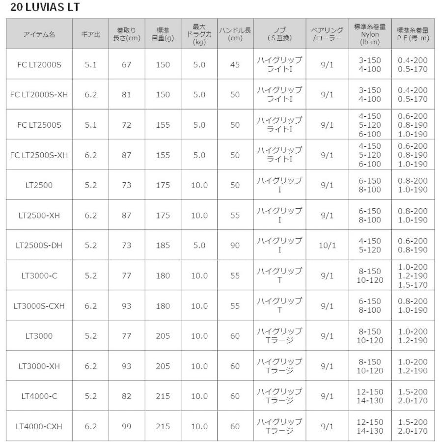 ダイワ(DAIWA) スピニングリール 20 ルビアス LT4000-CXH (2020モデル)     商品情報    【商品名】　ダイワ(DAIWA) スピニングリール 20 ルビアス LT4000-CXH (2020モデル) 【商品説明】　・ギヤー比:6.2・ハンドルノ MYK1471084834(13497円)
