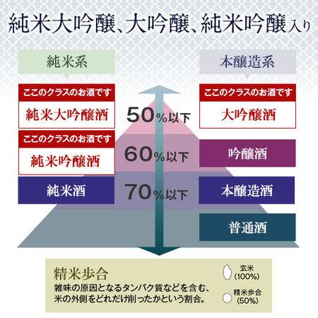 酒 お酒 日本酒 純米大吟醸 純米吟醸 大吟醸 2022 ギフト お歳暮 御歳暮 全国 名門 5酒蔵 飲み比べ ギフト セット 第2弾 300ml 5本【ギフト対象商品】|bellunafoods|04