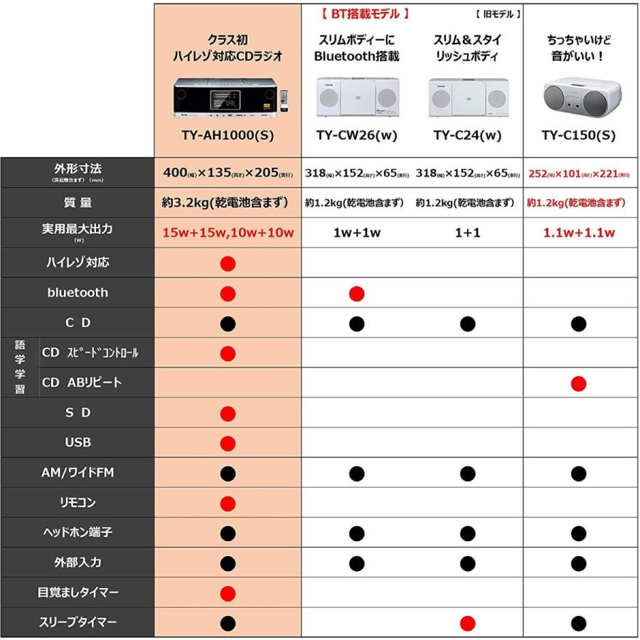 東芝 CDラジオ TY-C24 (W) ホワイト｜bellwing｜09