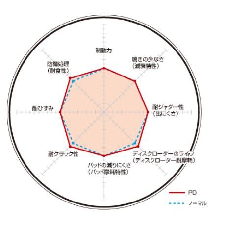 E82 ブレーキディスクローター リア ディクセル PDタイプ1287902