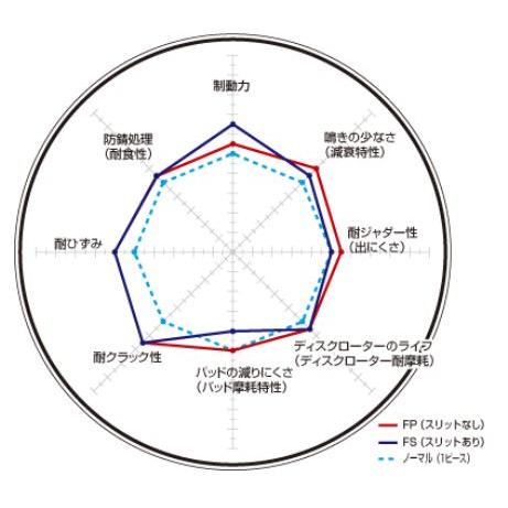 インプレッサWRX STi GC8 ブレーキディスクローター フロント ディクセル FPタイプ3612827 DIXCEL｜bellwork｜02