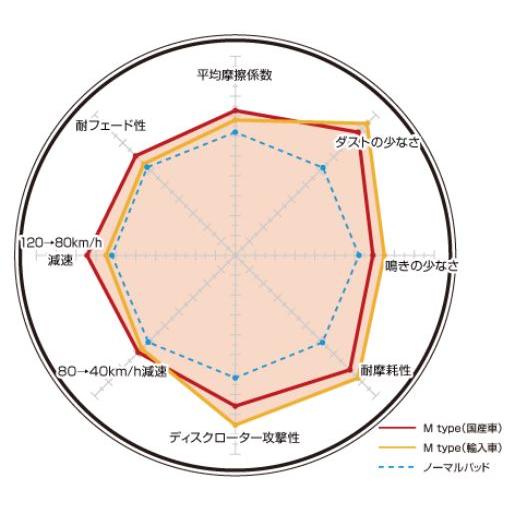 86 ZN6 ブレーキパッド リア ディクセル Mタイプ365085 DIXCEL｜bellwork｜02