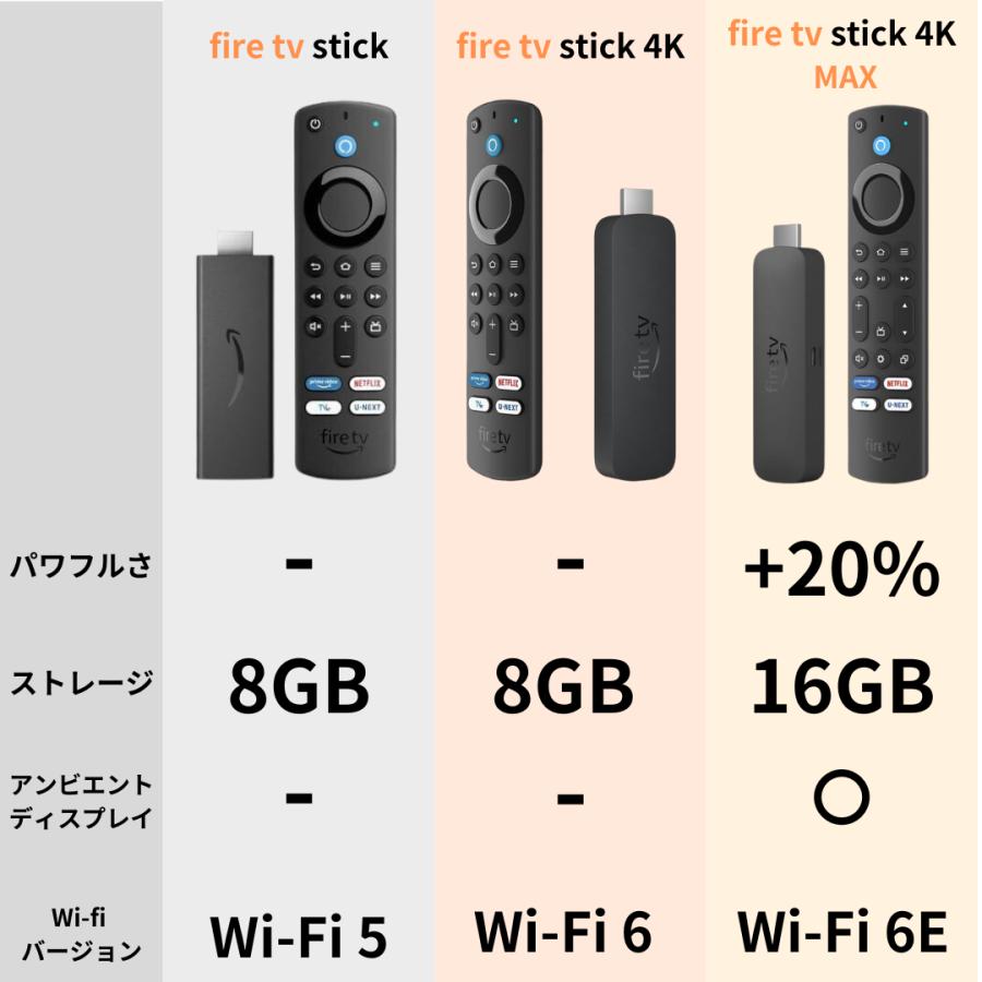 楽天市場】Fire TV Stick 第3世代 HD対応スタンダードモデル