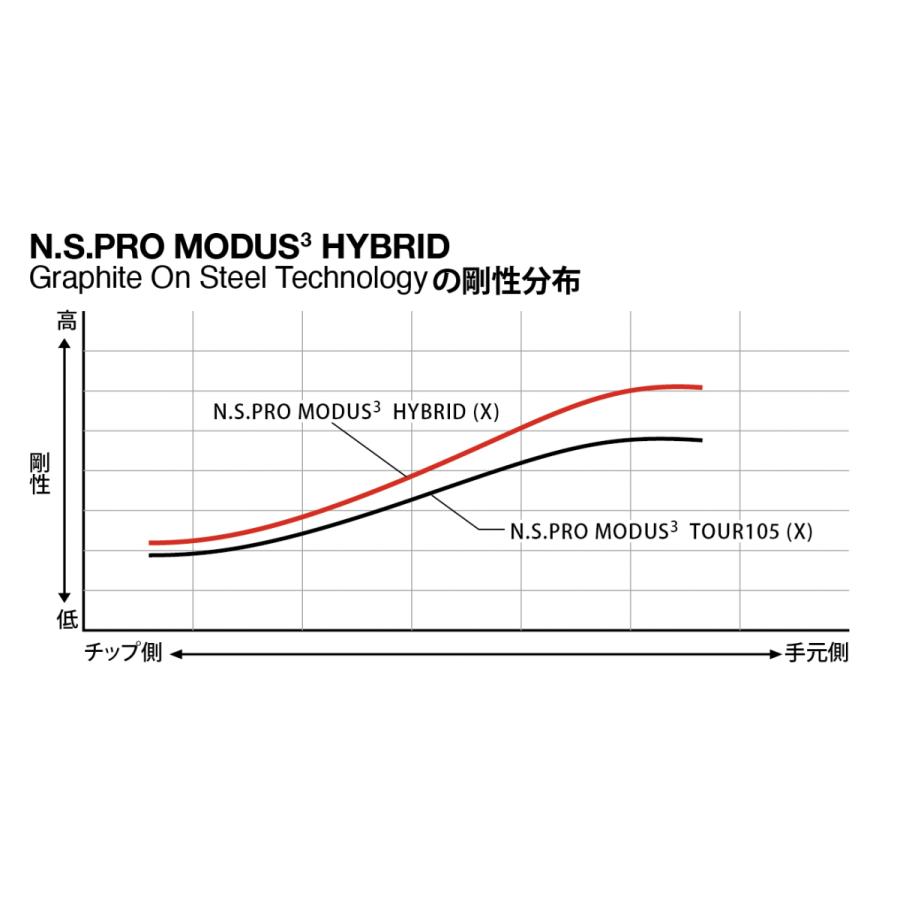 日本シャフト 【UT用】 N.S.PRO MODUS3 HYBRID 日本仕様 タイトリスト