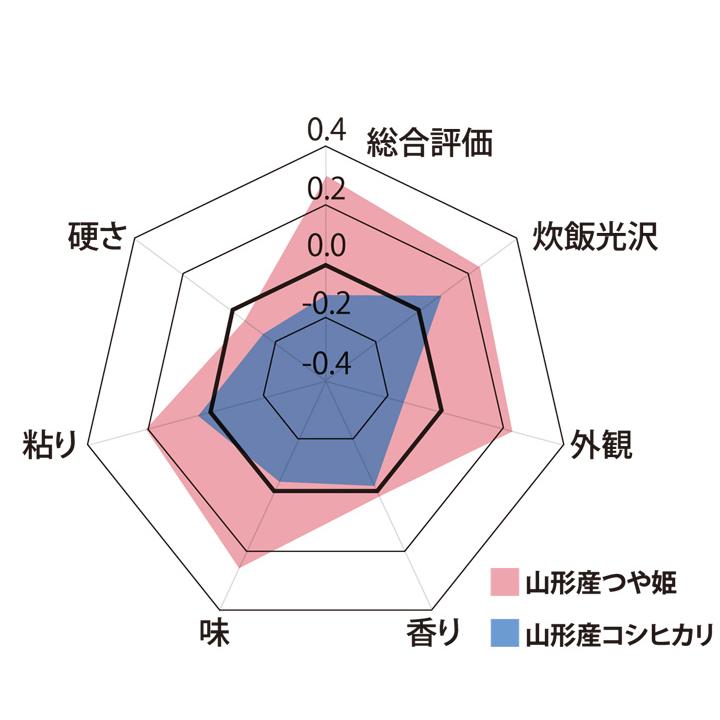 山形県 置賜産 つや姫 玄米 3kg 1等 令和5年産  特栽減減 新米｜benjirou-shouten｜07