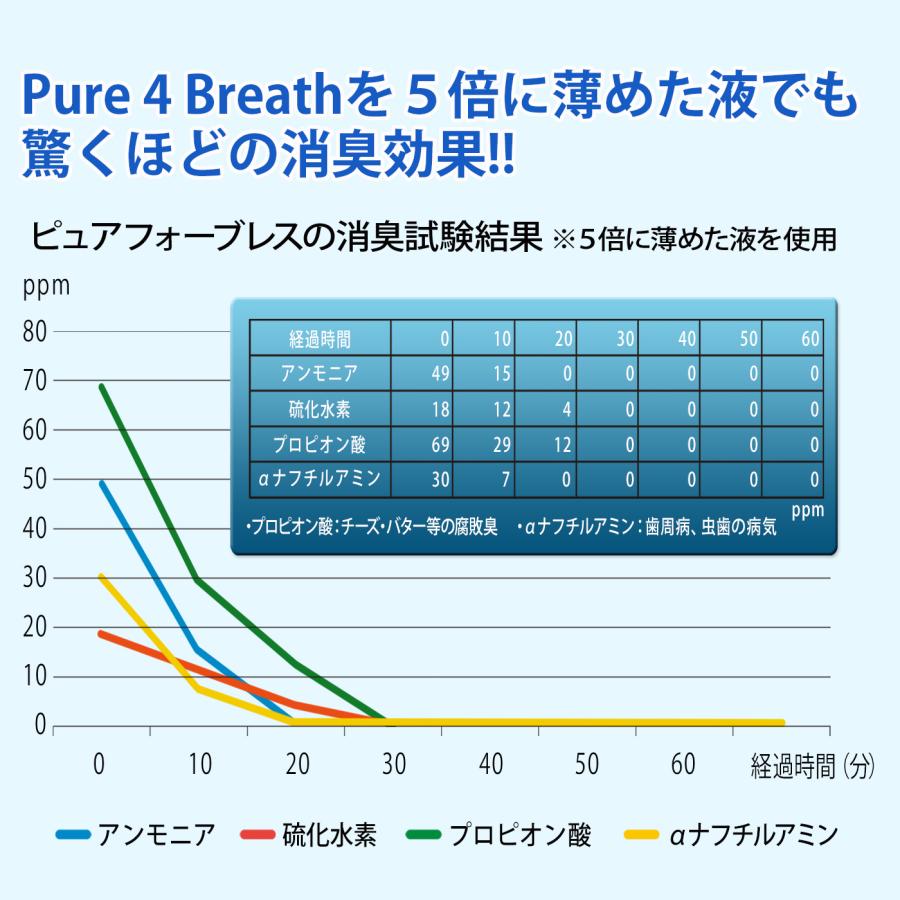 口臭ケア 口臭予防 ピュアフォーブレスストロング10ml 口臭対策 お口の臭い消し 口臭ケアスプレー｜bennies｜06