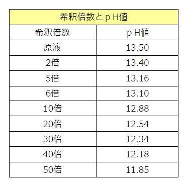 強アルカリ電解水 pH13.5原液 コロナウイルス対策 消毒 除菌 日本製