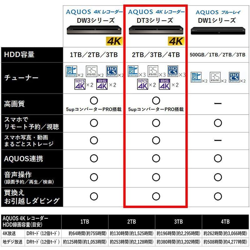 ウルトラ！ シャープ 2TB 3番組同時録画 4K ブルーレイレコーダー 4B-C20DT3 4K放送 W録画/長時間録画対応 【UO1059142352】(37064円)