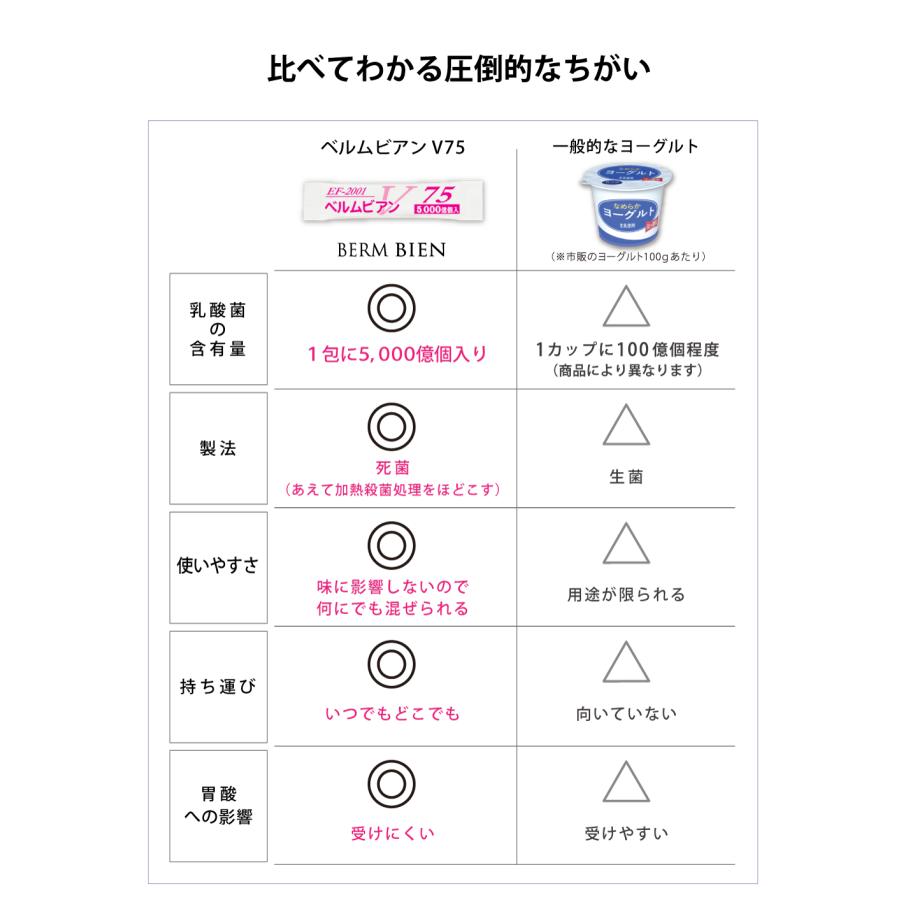 【乳酸菌ベルムビアンV75】1箱で25兆個の乳酸菌が摂れる！ 1回でヨーグルト50個分！※お子様〜ご高齢の方、ペットにも！ |  | 09