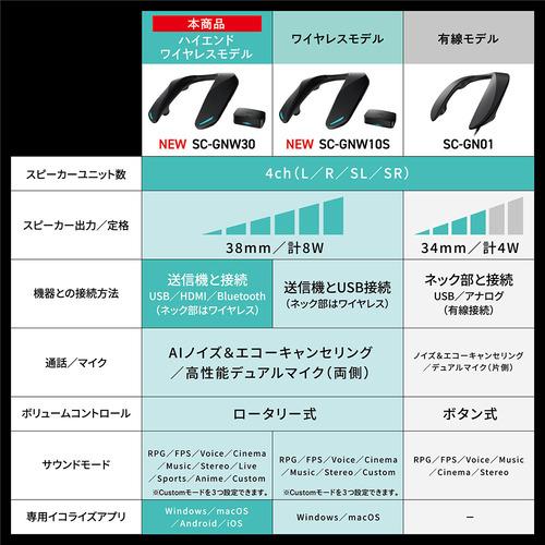 パナソニック SC-GNW30 ゲーミングネックスピーカー HDMI・Bluetooth