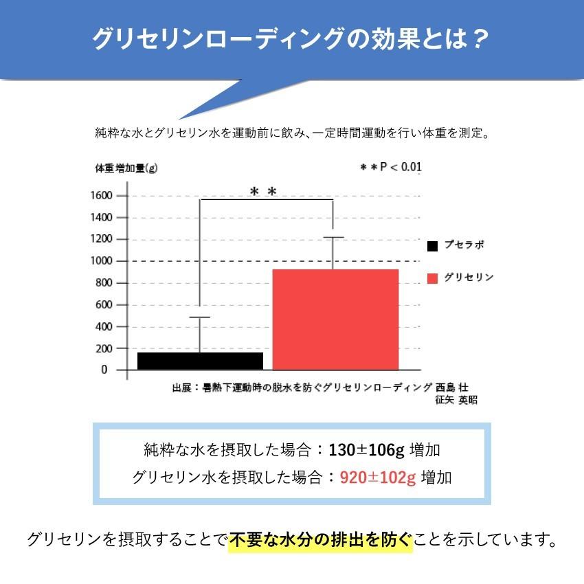 ベストパフォーマンス スポーツドリンク グリセリンローディング アルファウォーター 8 000mg 10包 4袋セット Bp4009 本格サプリのベストサプリ 通販 Yahoo ショッピング