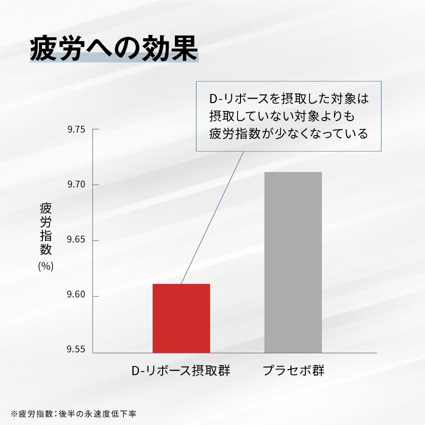 Dリボース カルニチン タブレット サプリメント 日本製 ベストパフォーマンス Dリボースアルファ 120粒 3袋セットの画像