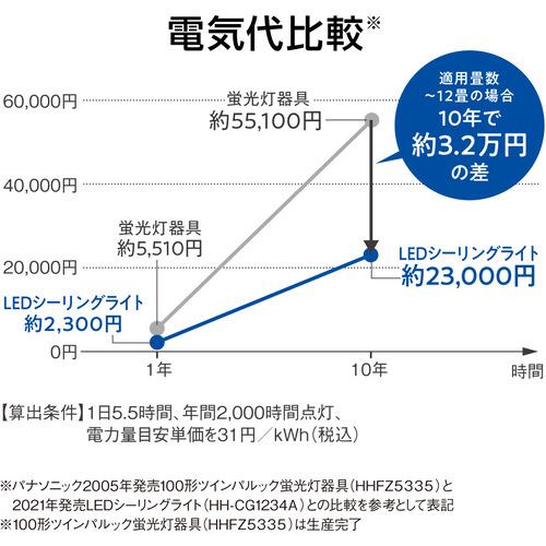 廃盤 パナソニック HH-CK1023RA LEDシーリングライト 〜10畳 HHCK1023RA