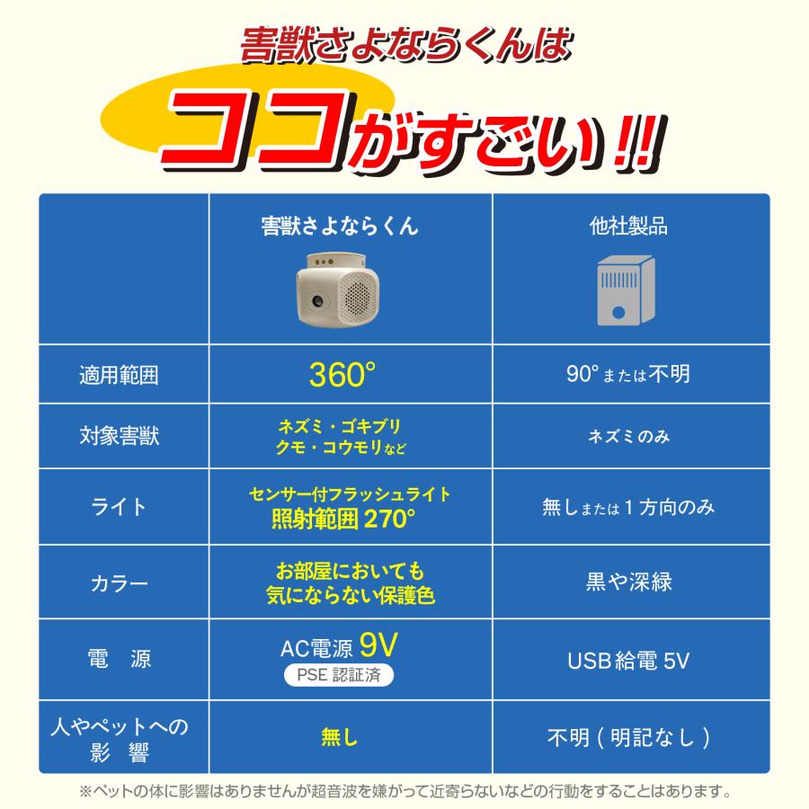 Bestanswer（ベストアンサー） ネズミ撃退 撃退器 360度 120